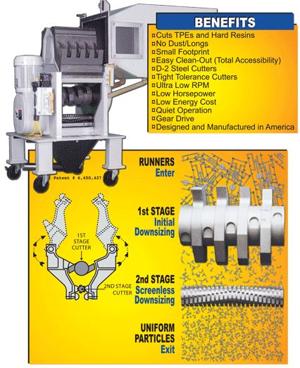 Plastic shredders and granulators for recycling and reintegrating